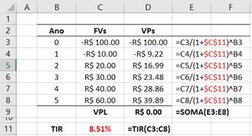 No ano 5, liquidamos o negócio e esperamos obter 60. Qual rentabilidade teremos obtido?