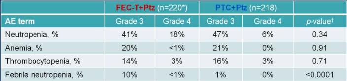 Estudo TRAIN-2 (BOOG 2012-03) Eventos adversos: Neutropenia grau 3 (braço A 53% vs braço B 57%, p=0.