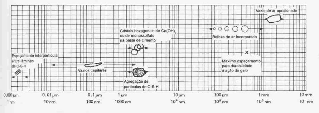 Dimensões dos sólidos e vazios da pasta endurecida, mostrados