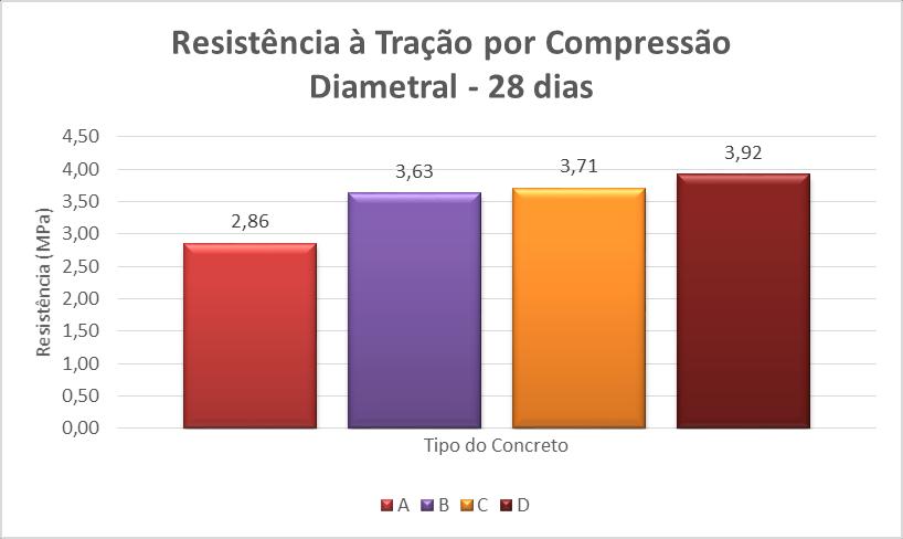 Figura 1 Resistência à compressão axial aos 28 dias. Figura 2 Resistência à tração por compressão diametral aos 28 dias.