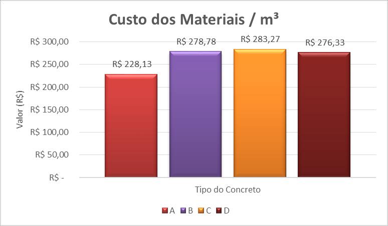 52% mais caro que o do concreto D.