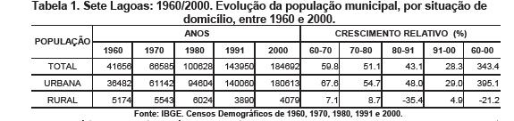 Uma análise mais detalhada da evolução da população urbana de Sete Lagoas nas últimas décadas demonstra a posição de destaque de Sete Lagoas na região central mineira.