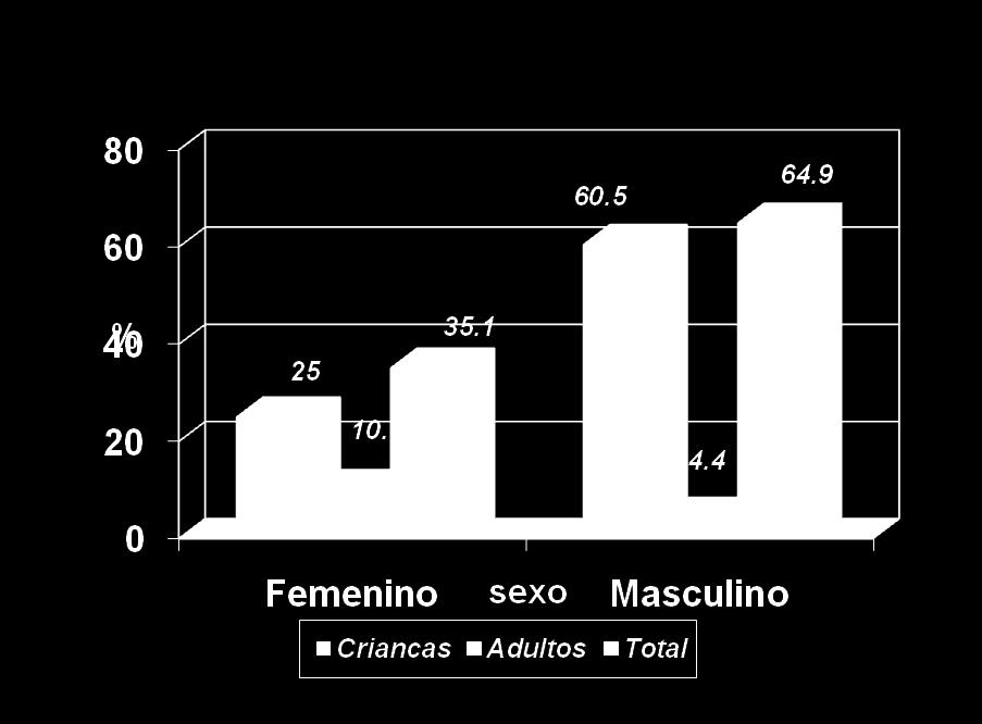 O SEXO Fonte: Dados