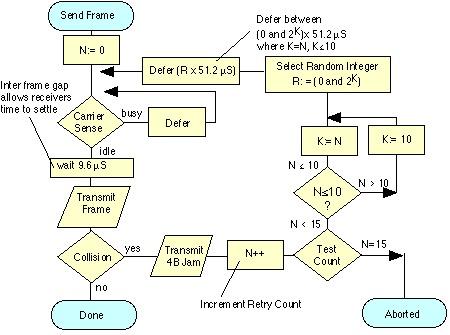 CSMA/CD