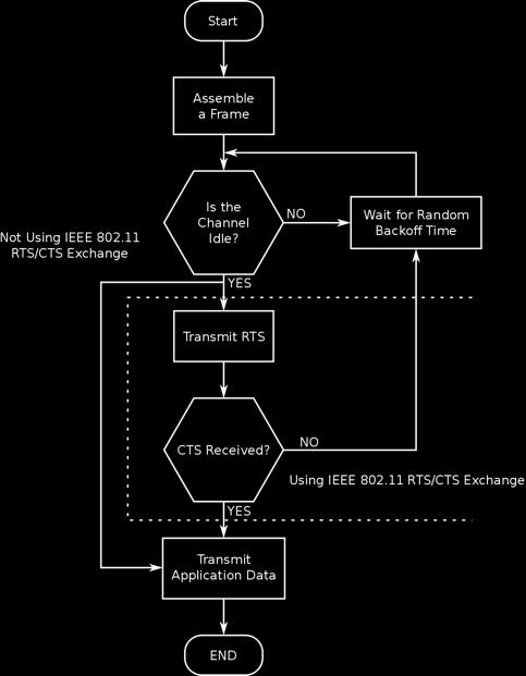 CSMA/CA Método de acesso ao meio utilizado nas redes sem fio Em redes sem fio faz uso do RTS/CTS Exchange Emissor envia um