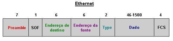 Redes Ethernet Frame Preamble: seqüência de bytes para sincronizar comunicação SOF Start of frame: delimitador Endereços: usam os MACs das placas Type: Indica o tipo, para