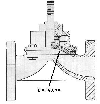 A válvula de controle tipo diafragma consiste de um corpo em cuja parte central apresenta um encosto sobre o qual um diafragma móvel, preso entre o corpo e o castelo, se desloca para provocar o