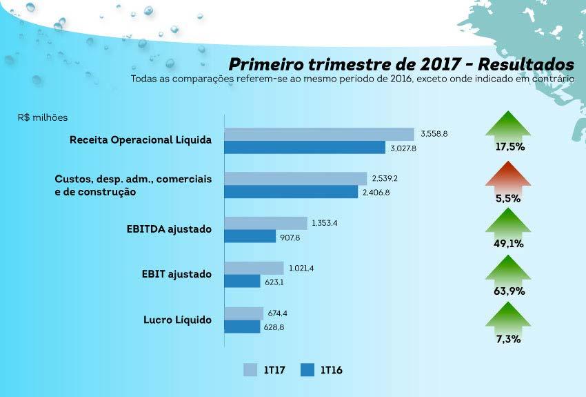 financeiros referentes ao primeiro trimestre de 2017, período em que foram registrados indicadores positivos.