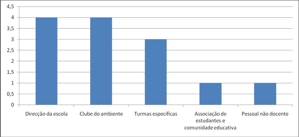 N.º de respostas Direcção Clube do Turmas Associação de Comunidade Pessoal não da escola ambiente específicas estudantes educativa docente 4 4 3 1 1 1 A Escola Básica 2/3 de Lagares e a Escola