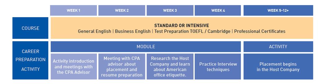 ATIVIDADE DE PREPARAÇÃO PARA CARREIRA - CPA Curso + Eletiva do CPA (primeiras 4 semanas) Curso + Atividade não-remunerada a