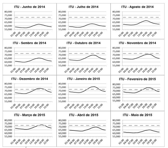 produção 35 kg.dia -1.vaca -1. Em regiões com condições térmicas mais elevadas que o sul, a perda de produção tende a ser de 3,5 kg.dia -1 de leite (SILVA et al., 2010). FIGURA 02.