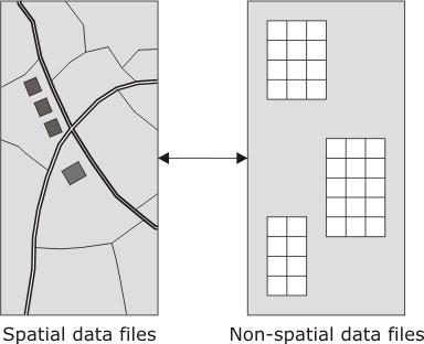 Arquitetura híbrida: gerencia os dados espaciais independentemente e em módulos de software diferentes dos dados não espaciais.