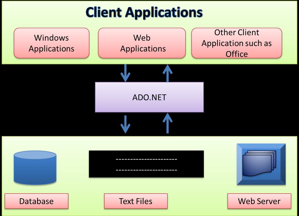 ADO.NET - O que é?