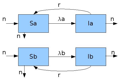 Um modelo simples Suponha uma população com 2 niveis de atividade sexual (a=alto, b = baixo) ds a dt ds b dt di a dt di b dt = nn a ns a λ