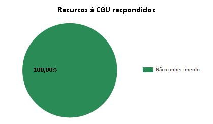 Motivos para interposições de recursos à CGU Motivo Quantidade % Informação incompleta 5 35,71% Informação recebida não corresponde à solicitada 5 35,71% Outros 3 21,43% Justificativa para o sigilo