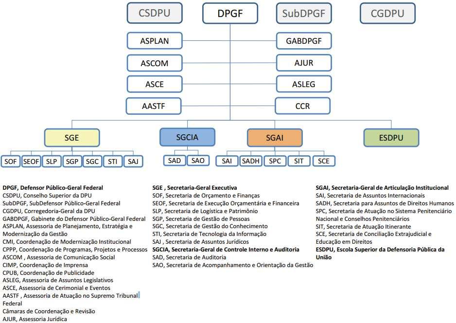 Figura 1.5.1 - Estrutura Organizacional DPGU Fonte: DPU/ASPLAN A seguir são apresentadas informações sobre as áreas e subunidades estratégicas da DPU.