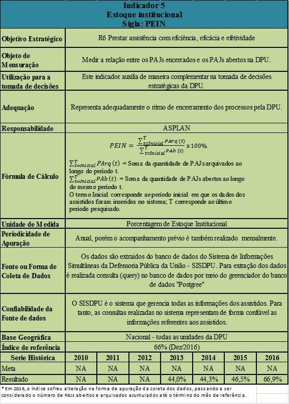 Assim, a quantidade de conciliações extrajudiciais (NTCE) realizadas pela DPU ao longo dos últimos 5 anos passou de 4.610, em 2011, para 12.