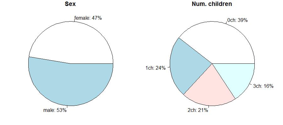 Diagrama Circular Figura: Esq: Percentual de domicílios por sexo do