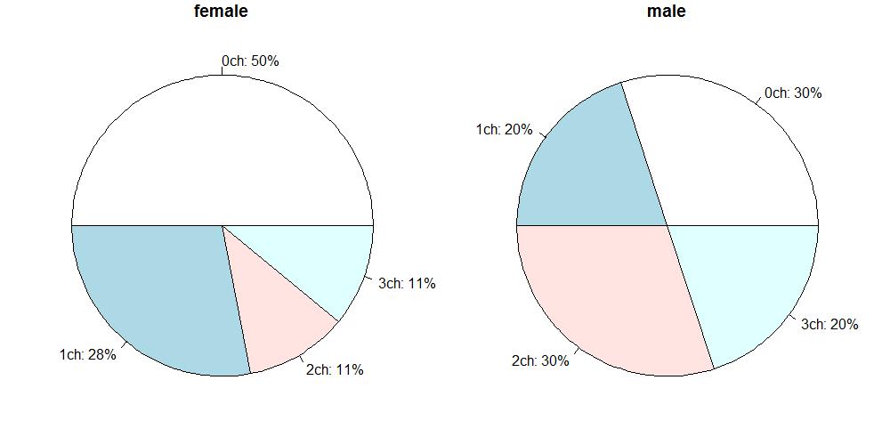 Diagrama Circular Figura: Percentuais de