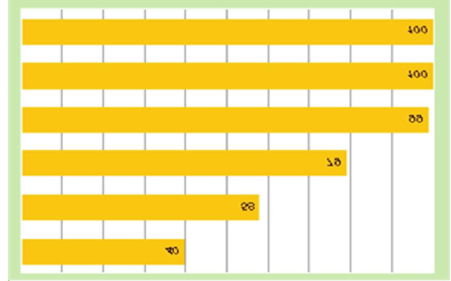 Um estudo do ano de 2003 indica que 79% das mulheres profissionais de sexo em Dili não sabiam que o uso de preservativos podia impedir a transmissão do VIH, conforme mostra o gráfico 4: Gráfico 4 -