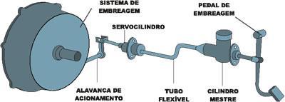 Durante o funcionamento normal, o disco de embreagem é fortemente comprimido contra a face do volante do motor (disco rotativo que fica preso à árvore de manivelas ou virabrequim).