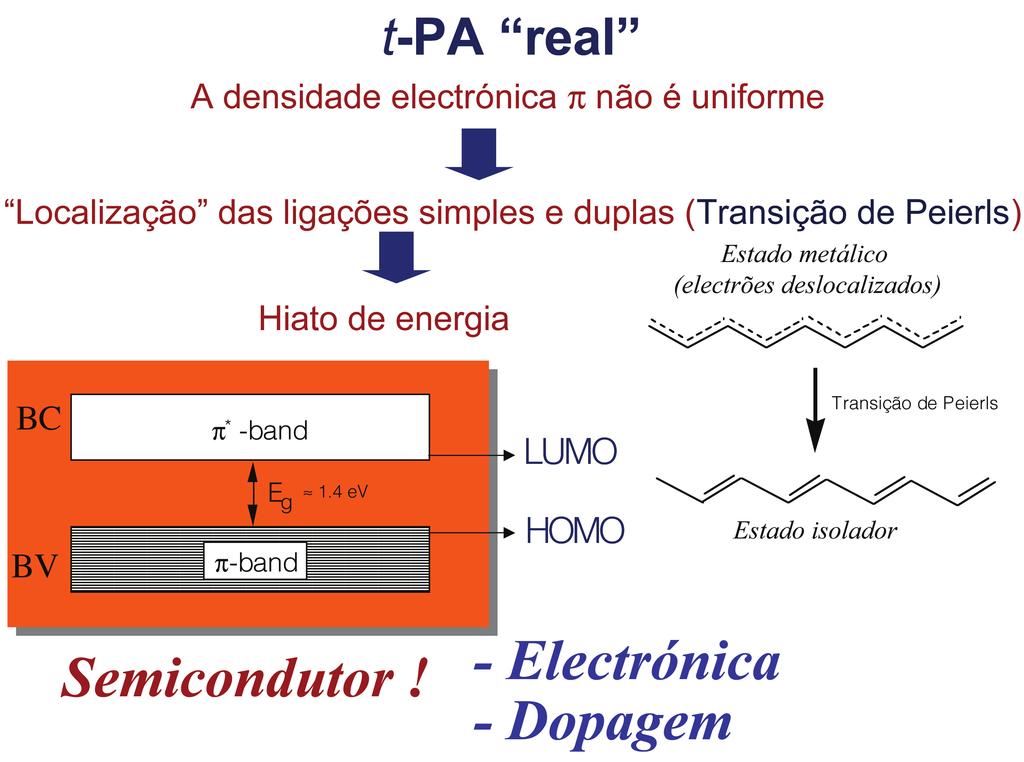 Polímeros conjugados Propriedades eléctricas LUMO HOMO