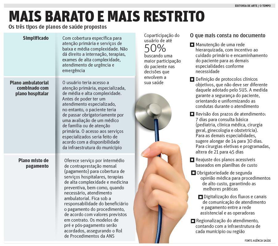 3 de 5 09/03/2017 15:44 de cobertura com a criação de um novo rol de procedimentos, liberação de reajustes para os planos individuais, flexibilidade dos prazos para agendamento de consultas e