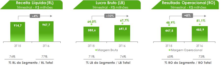 DESEMPENHO FINANCEIRO PRO FORMA ENSINO PRESENCIAL Ensino Presencial - Valores em R$ ('000) 3T16 3T15 % AH 2T16 % AH 9M16 9M15 % AH Receita Bruta 1.229.442 1.180.690 4,1% 1.375.741-10,6% 3.794.423 3.