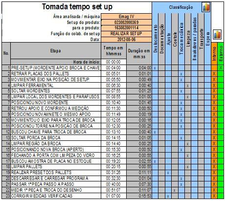 João_Pessoa/PB, Brasil, de 03 a 06 de outubro de 2016 Fonte: Empresa estudada 432 Estágio 1: separando setup interno e externo Iniciando-se o primeiro estágio a equipe se reuniu na sala após termino