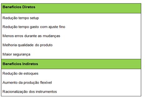 (1996), o conceito de Troca Rápida de Ferramenta representa a mínima quantidade de tempo necessário para mudar de um tipo de atividade a outro, considerando a última peça em conformidade fabricada em