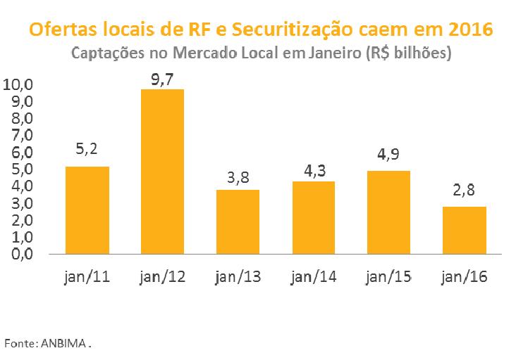 logística captou R$ 1,25 bilhão, com a emissão da Companhia de Participações em Concessões, seguido do setor de energia, com duas companhias: Empresa de Energia São Manoel, com uma operação de R$ 532