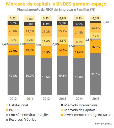 O Relatório Trimestral de Financiamento dos Investimentos no Brasil, de janeiro de 2016 1, aponta que, ao mesmo tempo que a formação bruta de capital fixo pelas empresas e famílias apresentou queda