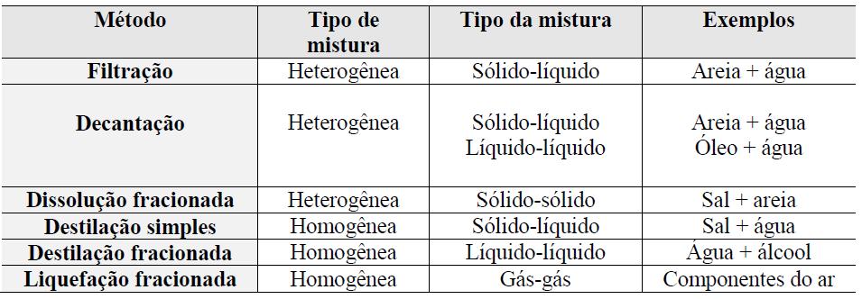 Exemplo: separação da mistura água + álcool. Misturas gás gás Liquefação fracionada: a mistura de gases passa por um processo de liquefação e, posteriormente, pela destilação fracionada.