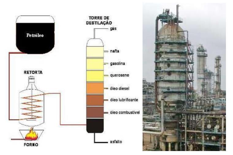 Petróleo: O petróleo é a matéria-prima usada na obtenção de vários tipos produtos de interesse como combustíveis (óleos, gasolina, gases), lubrificantes, ceras, asfalto, etc.