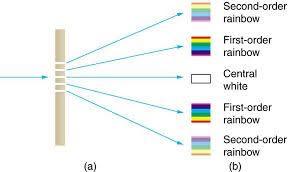 Espectroscopia A rede de difração é o elemento analisador do espectro.