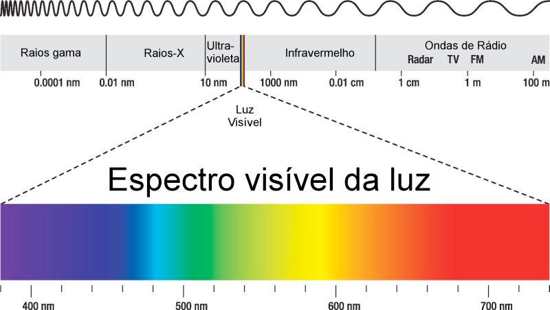 FIGURA 1 Espectro eletromagnético com suas subdivisões (de acordo com comprimento de onda) em raios gama, raios-x, ultravioleta e luz visível (em destaque), infravermelho e ondas de rádio.