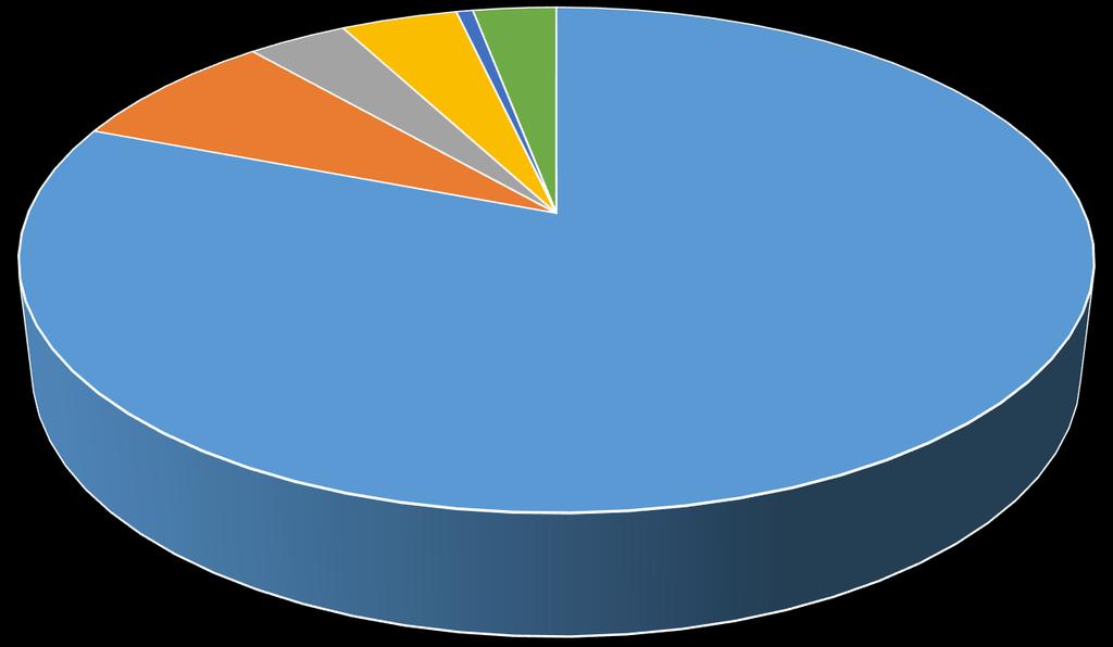 INCIDÊNCIA DE Nº DE ESCOLAS DO ENSINO MÉDIO NOS MUNICÍPIOS - RN 7 1 5 13 6 MUNICÍPIOS com apenas 01 Escola MUNICÍPIOS com apenas 02