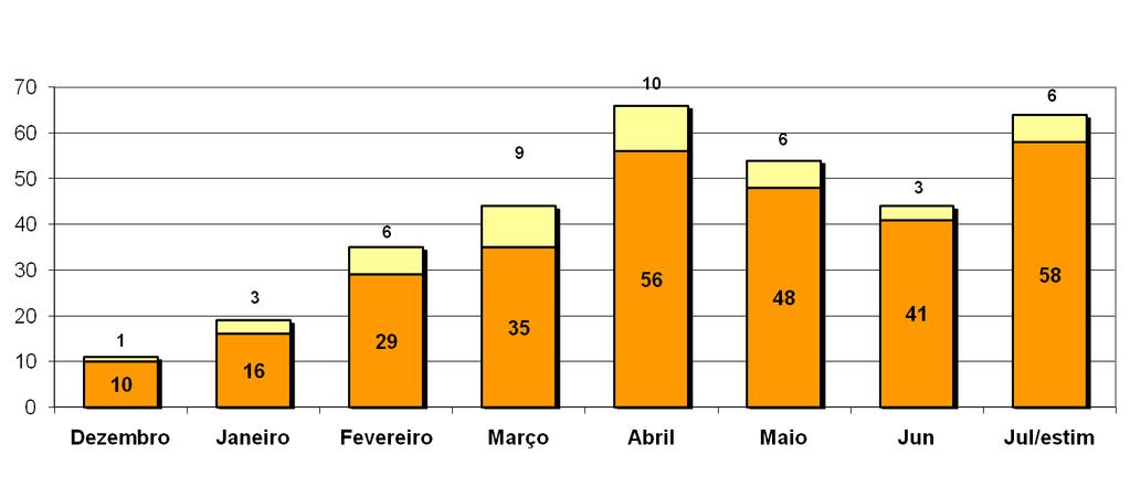 Distribution of consultations performed by the e Project, December 2007 - July 2008