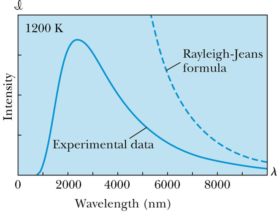 Fórmula Rayleigh-Jeans Lord Rayleigh usou as teorias clássicas do eletromagnetismo e da termodinâmica para mostrar que a distribuição espectral de um corpo negro deveria ser: Esta expressão ajusta os
