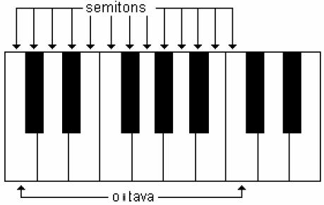 1 - OBJETIVO Esta apostila tem como objetivo nos auxiliar para que consigamos tirar músicas de ouvido. Isso exige também, bastante treinamento, estudo e dedicação para aperfeiçoar e educar os ouvidos.