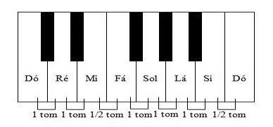 De E para F = ½ Tom = 1ST De E para F# = 1 Tom = T De B para C = ½ Tom = 1ST De B para C# = 1 Tom = T ESCALA DE DÓ (C): O C é a Tônica (N). Então, aplicamos a regra.