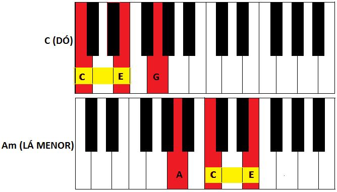 Escala N T ST T T ST T T Cm C D D# F G G# A# C Dm D E F G A A# C D Em E F# G A B C D E Fm F G G# A# C C# D# F Gm