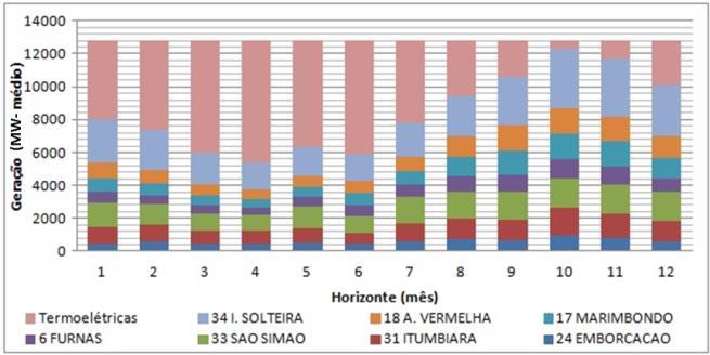 Esta figura também apresenta o total de complemento térmico para cada mês. Figura 4. Geração hidrotérmica Sistema Nordeste Brasileiro 4.