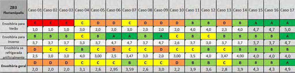 Figura 7 Consumo para resfriamento dos diferentes casos na Zona Bioclimática 3 Tabela 6 Nível de eficiência energética dos diferentes casos Zona Bioclimática 3 4.