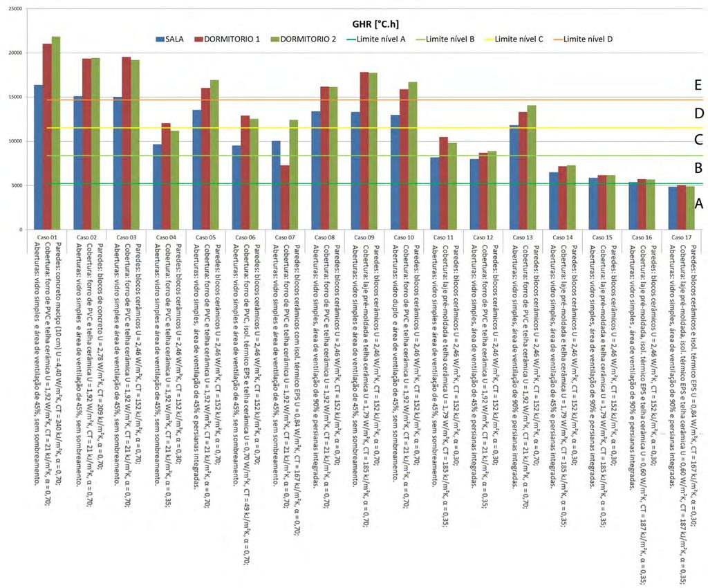 Figura 8 GHR dos diferentes casos na Zona Bioclimática 8 A Figura 9 apresenta os resultados de consumo para refrigeração nos diferentes casos simulados na cidade de Salvador.