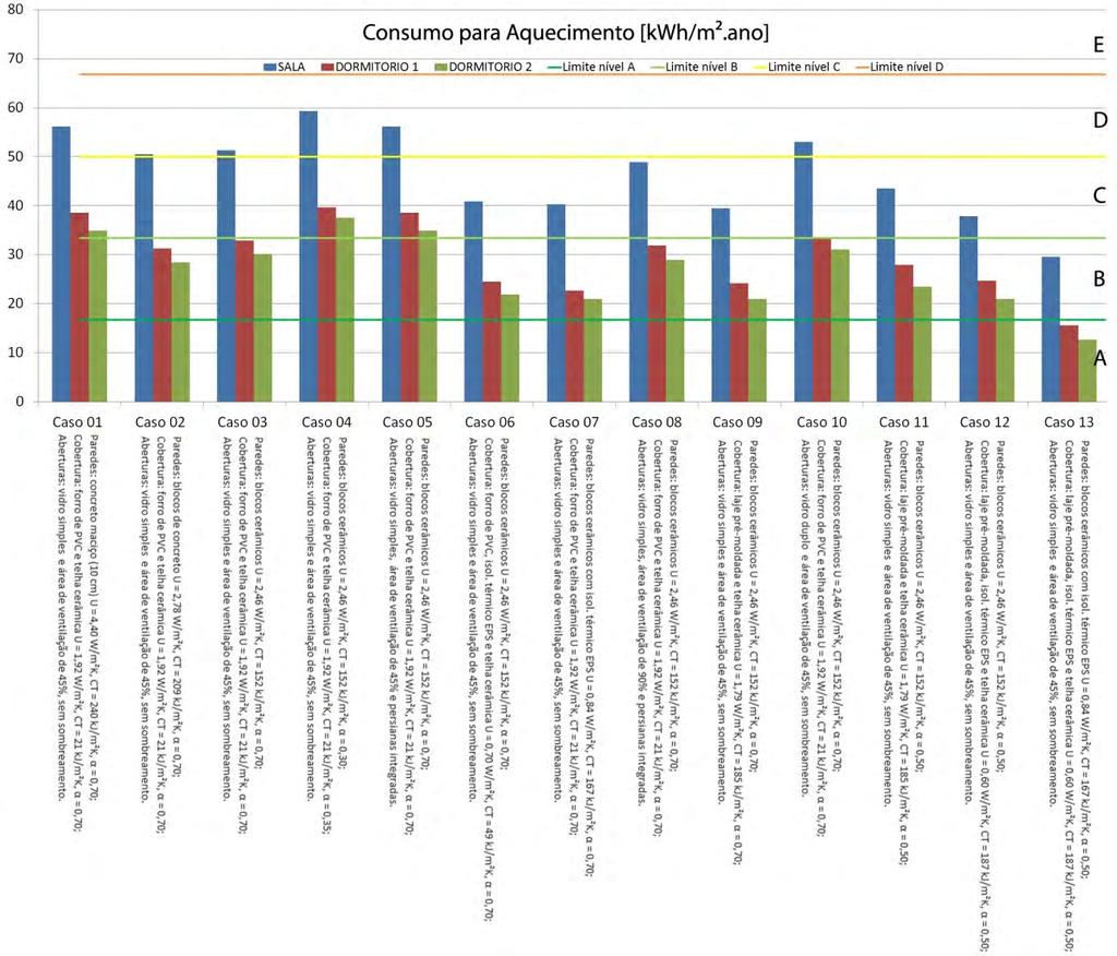 Em relação ao pior caso para refrigeração (Caso 09), o Caso 04 obteve redução de 8,6 kwh/m².ano (76,79%) do consumo.