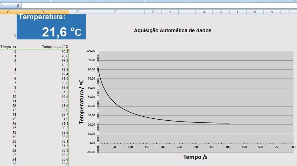 60 Devido à grande flexibilidade, as planilhas Excel facilitam o desenvolvimento do experimento além da aquisição de dados, podendo ser usadas para o tratamento de dados e cálculos posteriores.