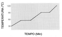 66 3) No gráfico para a curva de aquecimento mostrado acima, pode-se identificar as regiões QR, RS e ST, respectivamente, como: a) Sólido, líquido, gás; b) Líquido, líquido, gás; c) Gás, sólido,