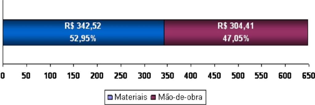 Esse aumento ocorreu, exclusivamente, devido à elevação nos preços de materiais da ordem de 0,06%, uma vez que os serviços de mão-de-obra não sofreram reajustes.