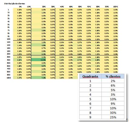 permitindo segmentar o mercado por competitividade em pricing e que a